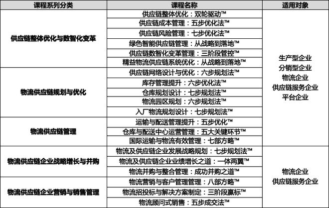 Kaiyun中国：第15期供应链规划与优化高级研修班暨供应链高级管理师权威认证开课通知(图2)