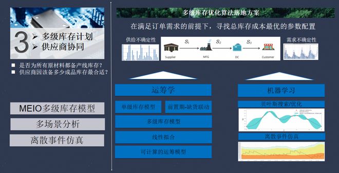 开云网站：从排产到库存智能算法在供应链优化中的应用与实践(图3)