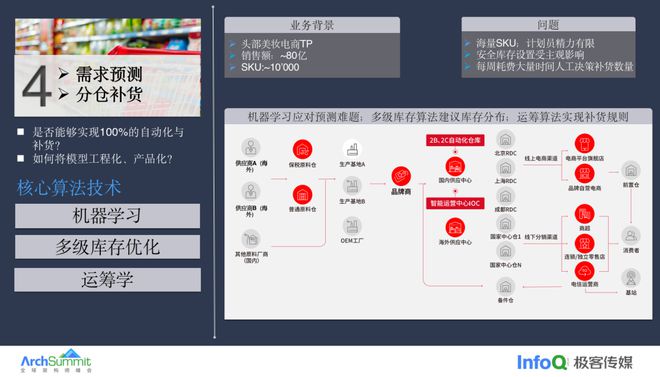 开云网站：从排产到库存智能算法在供应链优化中的应用与实践(图4)