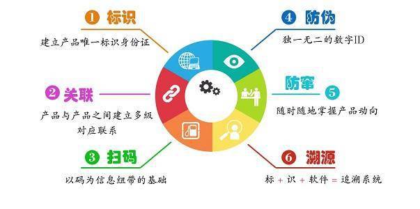Kaiyun中国：一物一码防伪溯源从源头到终端的守护(图1)