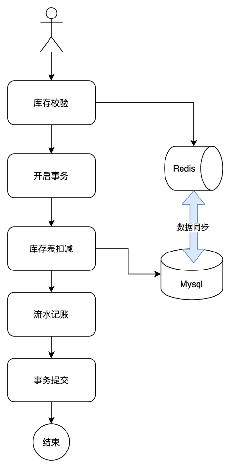 开云网站：高并发场景下的库存管理理论与实战能否兼得？(图1)