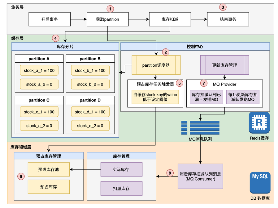 开云网站：高并发场景下的库存管理理论与实战能否兼得？(图3)
