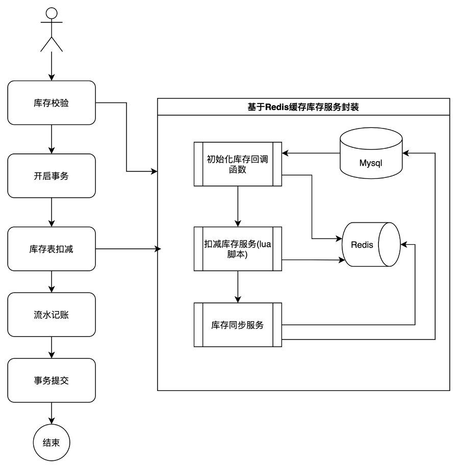 开云网站：高并发场景下的库存管理理论与实战能否兼得？(图2)