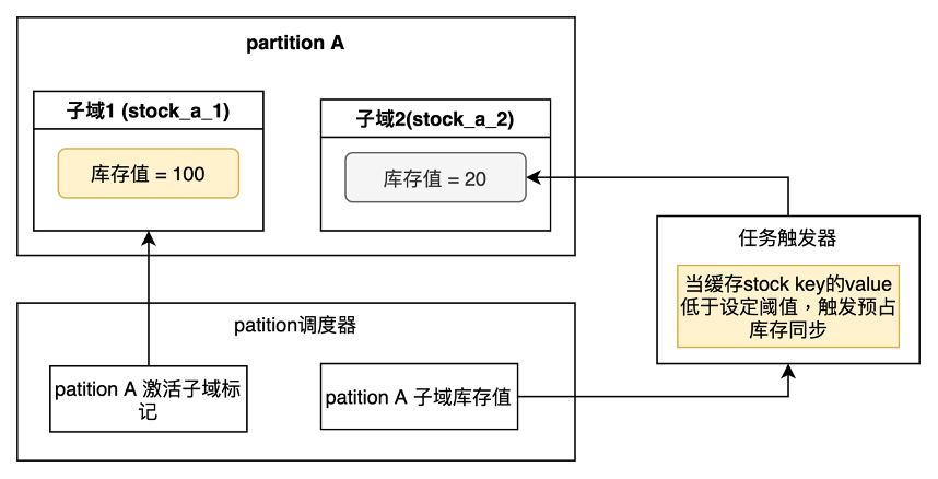 开云网站：高并发场景下的库存管理理论与实战能否兼得？(图4)