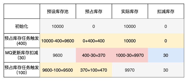 开云网站：高并发场景下的库存管理理论与实战能否兼得？(图5)