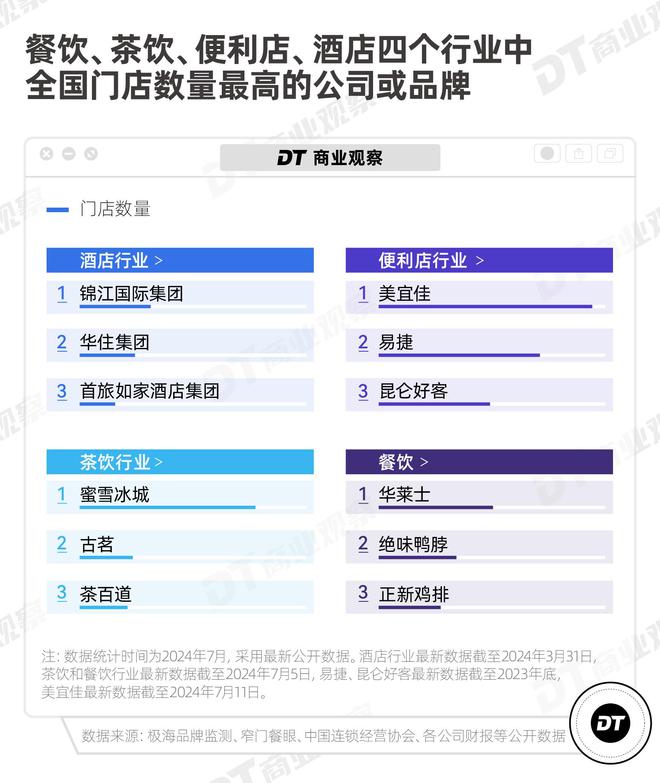 Kaiyun中国：从茶百道、如家到美宜佳门店管理的秘诀是什么？(图1)