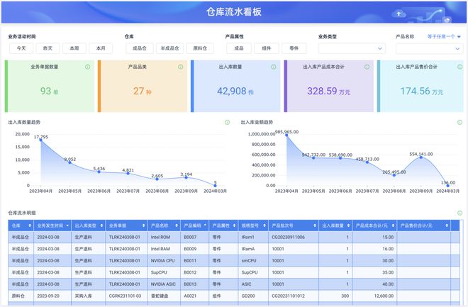 Kaiyun中国：10年仓库管理经验：“管、存、发、盘”一文搞定！(图7)