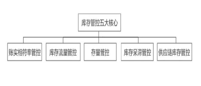 开云网站：如何做好库存管控：必知的五大核心工作(图1)