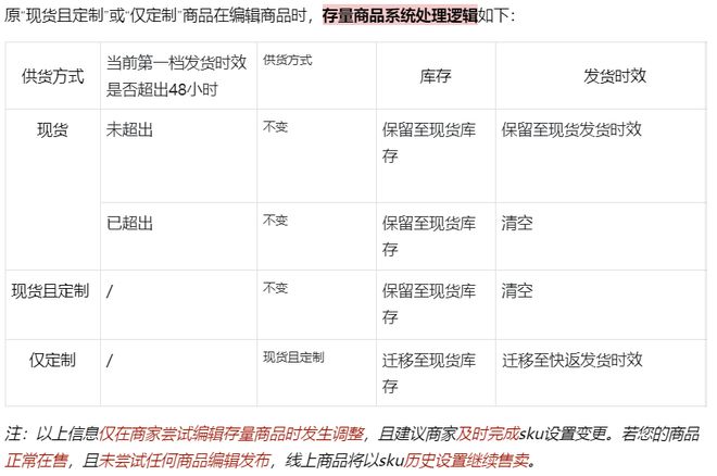 开云网站：1688商家如何快速修改【女装】类目商品的“快返发货时效及库存”(图1)