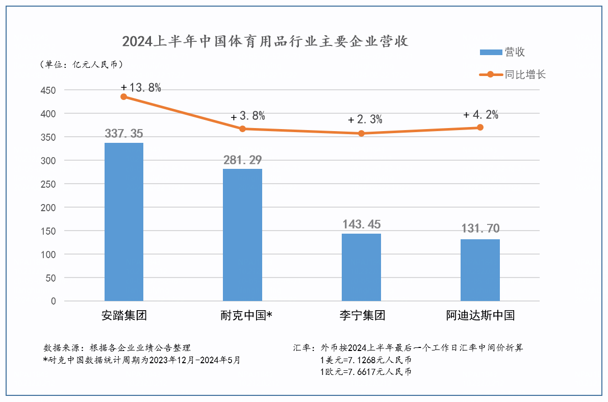 开云网站：安踏2024H1营收达337亿元主品牌收入超李宁阿迪中国(图1)