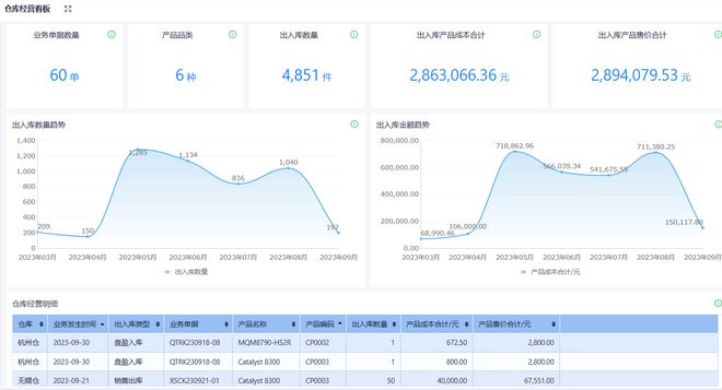 Kaiyun中国：一文讲清！为什么库存管理很重要？怎样进行智能化库存管理？(图3)