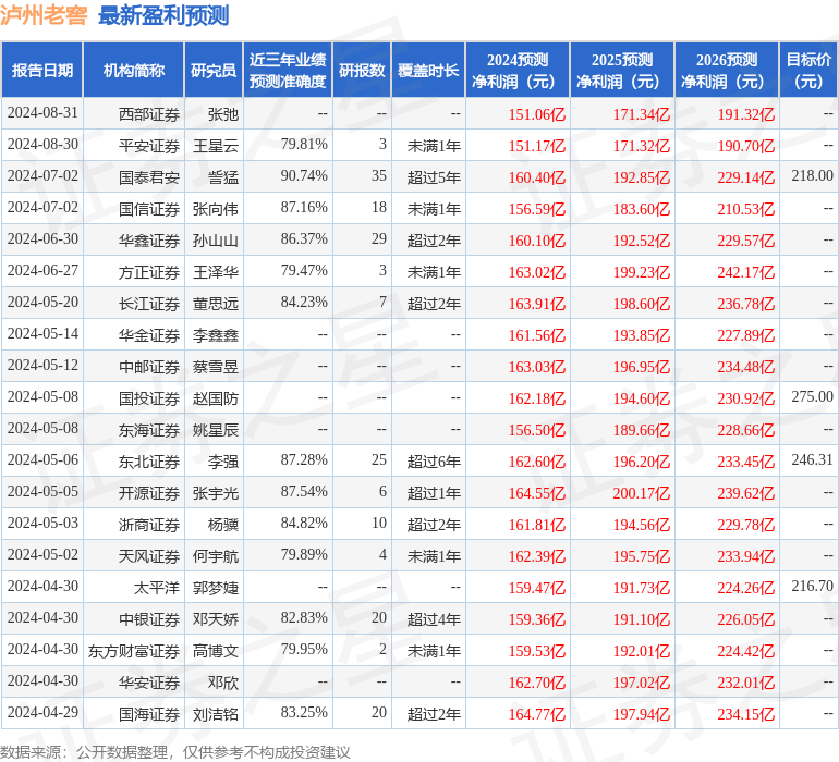 开云网站：民生证券：给予泸州老窖买入评级(图1)