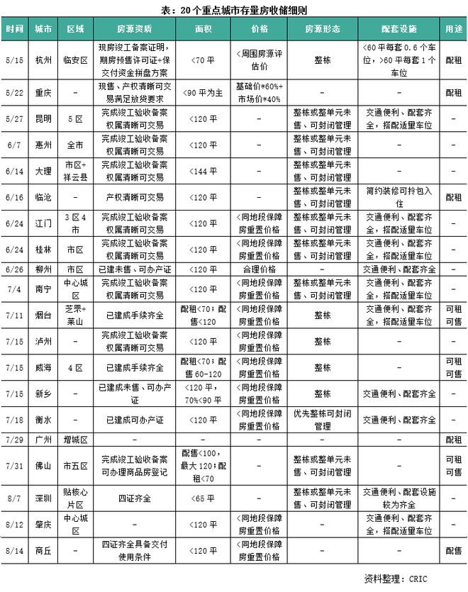 Kaiyun中国：29城收储库存细则发布哪类存量现房更容易入选？(图2)