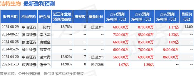开云网站：洁特生物：8月30日接受机构调研深圳中翔财富私募有限公司、广州红猫资产管理有限公司等多家机构参与(图1)