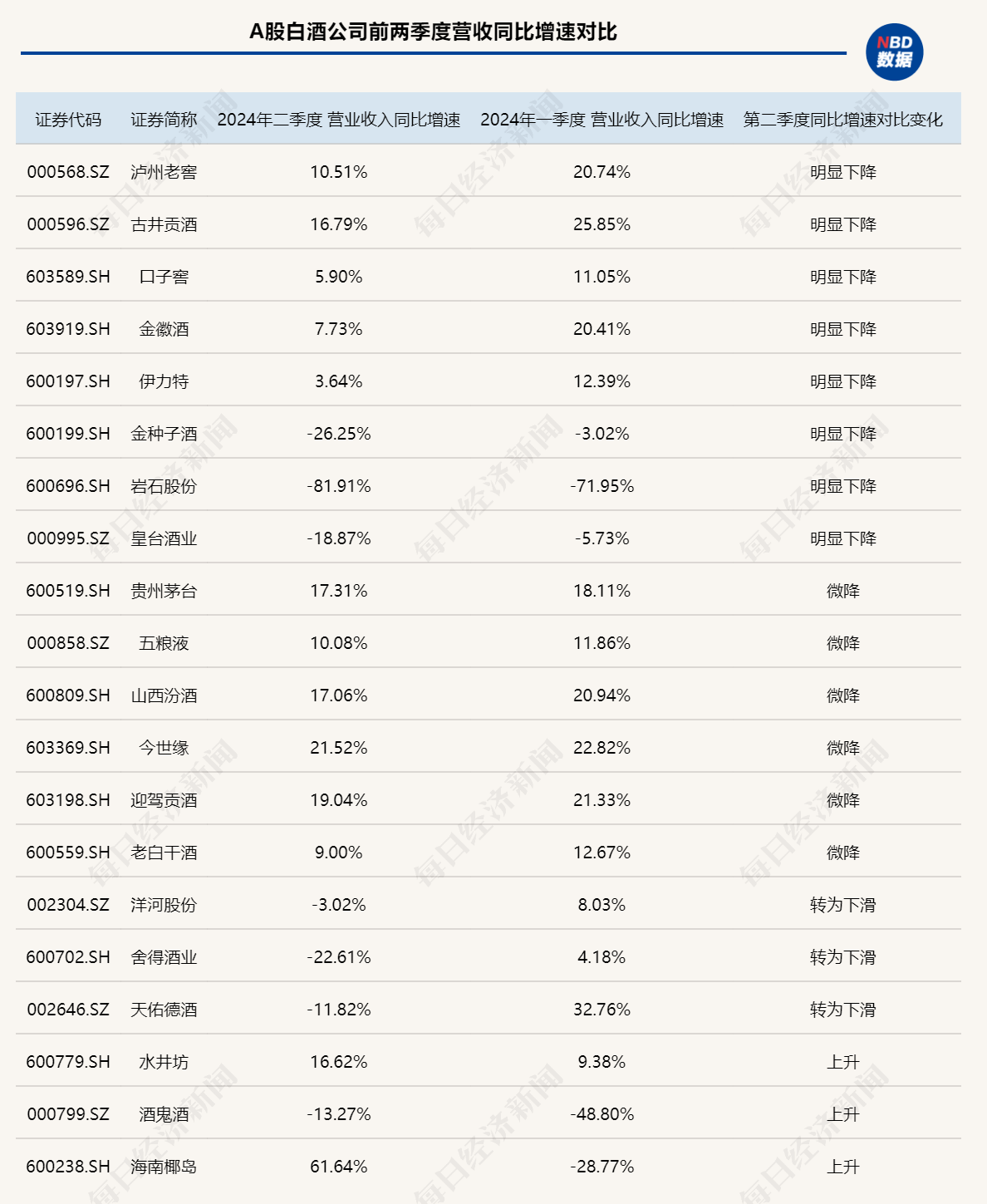 开云网站：白酒上市公司第二季度业绩同比增速多减缓库存压力下保量还是保价？(图2)