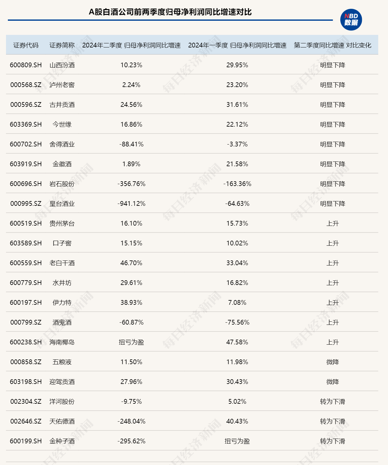 开云网站：白酒上市公司第二季度业绩同比增速多减缓库存压力下保量还是保价？(图3)