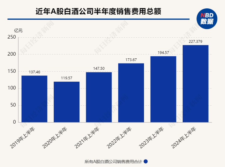 开云网站：白酒上市公司第二季度业绩同比增速多减缓库存压力下保量还是保价？(图4)