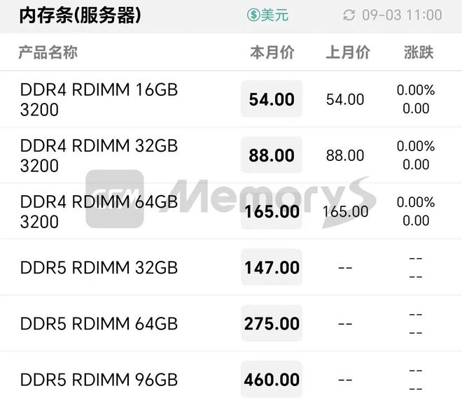 【CFM消息】部分服务器客户大批量采购DDR4内存产品上游部分产品库存压力得到缓解(图1)