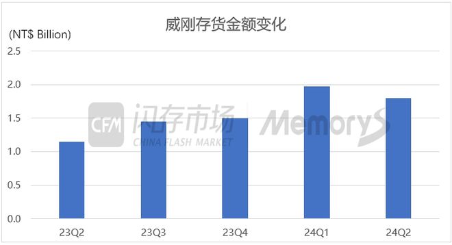 【CFM消息】部分服务器客户大批量采购DDR4内存产品上游部分产品库存压力得到缓解(图3)