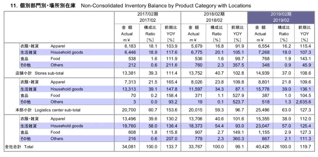 Kaiyun中国：好好学MUJI管库存(图5)