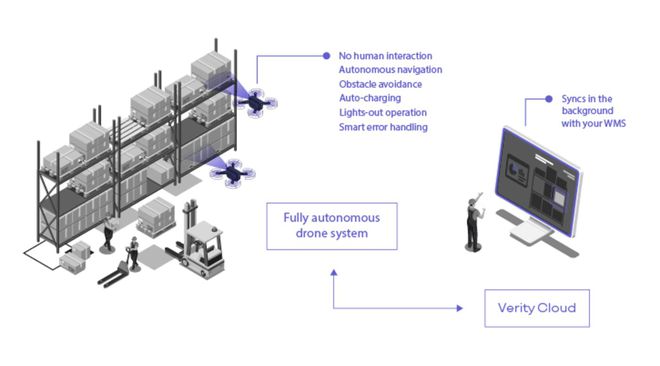 开云网站：瑞士机器人科技公司Verity研发仓库自主巡检无人机实现零误差库存自动化管理瑞士创新100强(图2)