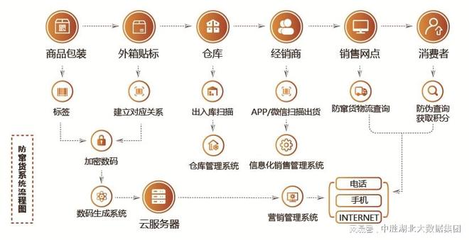 开云网站：防窜货系统是如何实现防窜货的(图2)