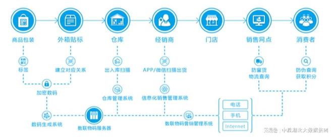 Kaiyun中国:产品追溯系统的功能原理(图3)