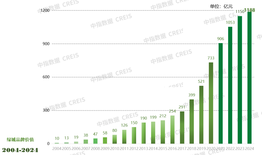 开云网站:有质增长强预期绿城品牌“稳中出新”(图1)