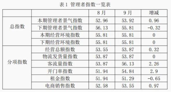 Kaiyun中国：9月纺织服装专业市场景气指数保持扩张