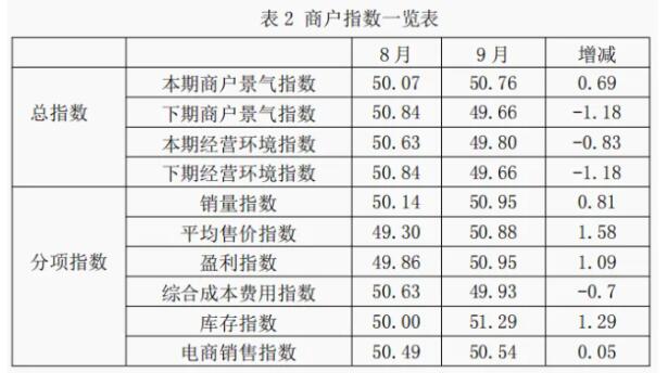 Kaiyun中国：9月纺织服装专业市场景气指数保持扩张(图2)