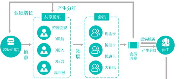 开云网站：共享门店模式解析(图3)
