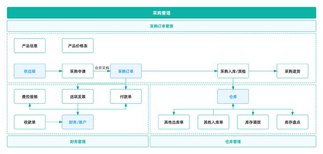 开云网站：采购管理系统有哪些基础的功能？(图3)