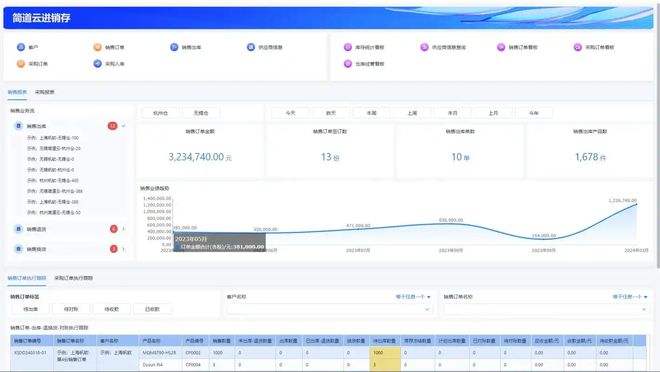 开云网站：什么是进销存？进销存系统都有哪些类型？(图3)