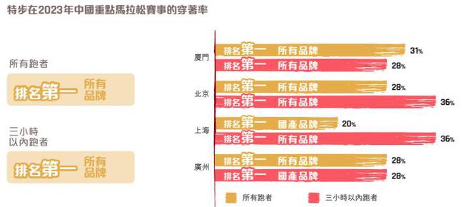 Kaiyun中国：999元特步跑鞋马拉松途中掉底宣称耐磨续航超2000公里(图3)