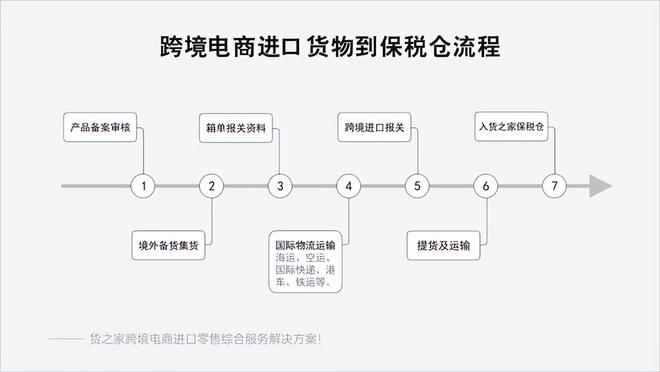 开云网站：申请入驻跨境电商保税仓跨境1210进口货物怎么进保税区？(图3)