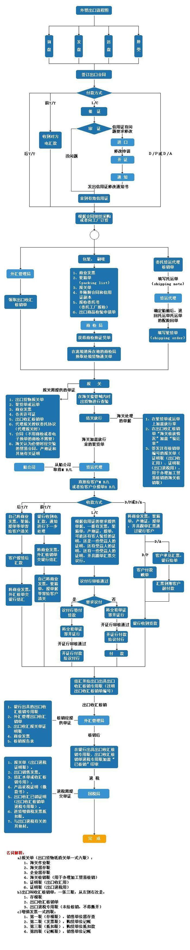 Kaiyun中国：收藏｜外贸出口最全流程一文掌握！(图5)
