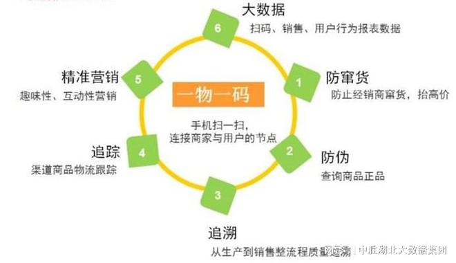 Kaiyun中国：一物一码的作用原理是什么(图2)