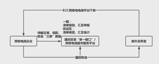 开云网站：跨境电商出口模式解读：961097109812(图2)