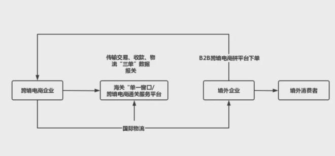 开云网站：跨境电商出口模式解读：961097109812(图3)