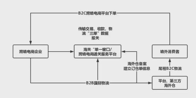 开云网站：跨境电商出口模式解读：961097109812(图5)