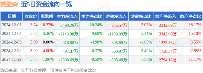 开云网站：股票行情快报：美盈森（002303）12月5日主力资金净卖出249826万元
