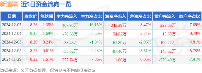 开云网站：股票行情快报：新通联（603022）12月5日主力资金净卖出46795万元