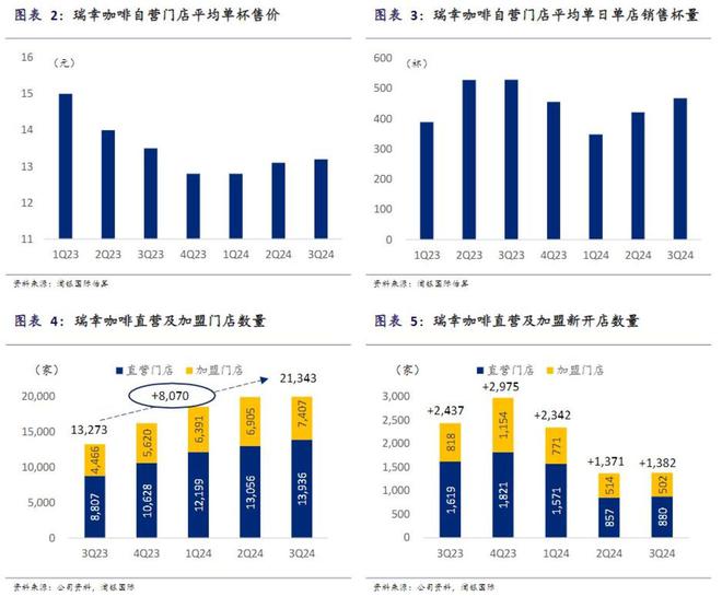 Kaiyun中国：瑞幸到了转折时刻(图3)