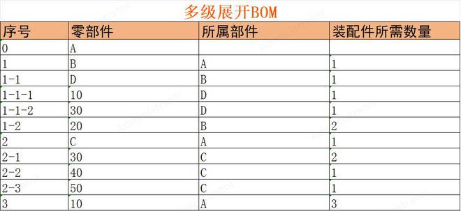 Kaiyun中国：BOM的常见形式：单级展开BOM、多级展开(图4)
