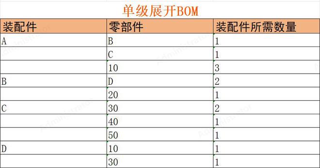 Kaiyun中国：BOM的常见形式：单级展开BOM、多级展开(图3)
