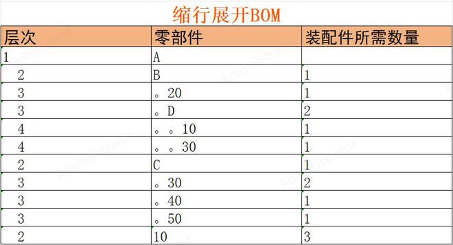 开云网站:BOM的常见形式:缩行展开BOM、汇总展开(图3)