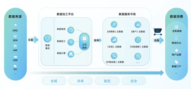 开云网站:江铃晶马——携手袋鼠云夯实数据资产中心打造“智数晶马”(图3)