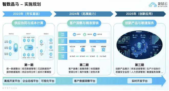 开云网站:江铃晶马——携手袋鼠云夯实数据资产中心打造“智数晶马”(图5)