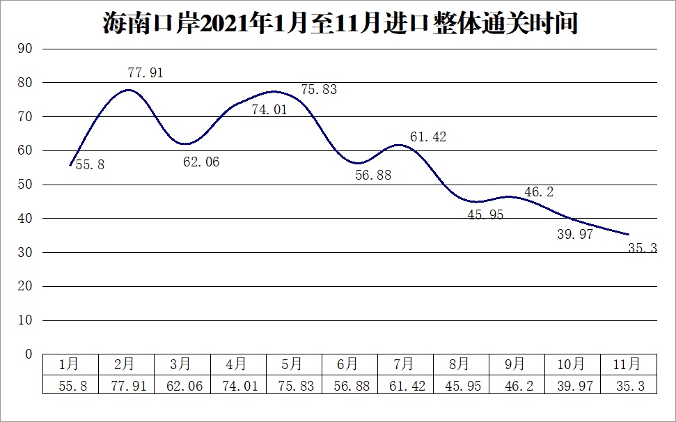 Kaiyun中国：海南口岸进口整体通关时间从7791小时压缩至353小时
