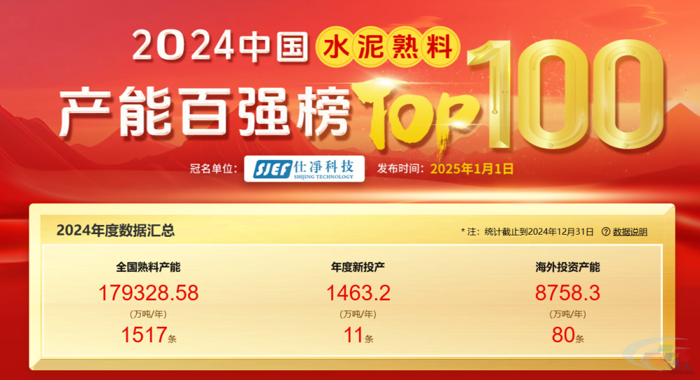 Kaiyun中国：14水泥早报：新疆阿克苏水泥价大幅上调；2024省市熟料产能榜广西上升；2025年8条熟料线投产(图1)